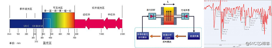 光声光谱技术和激光、红外技术的优劣势对比