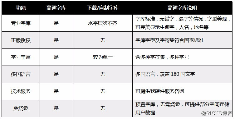 高通外文点阵字库解决方案  —  支持180多国语言字库；