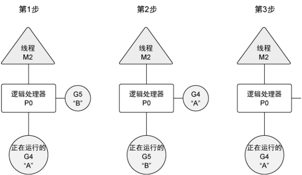 Golang 入门 : goroutine(协程)