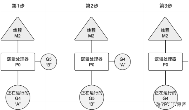 Golang 入门 : goroutine(协程)