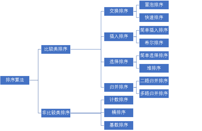 十大经典排序算法的算法描述和代码实现