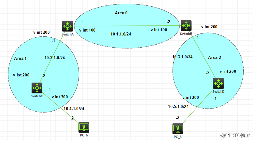 OSPF basic configuration practice