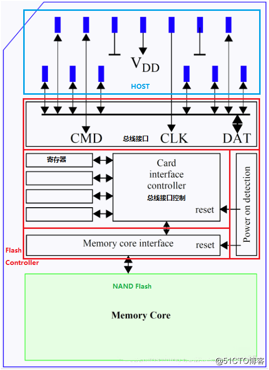 ICMAXは、NANDフラッシュ、NOR型フラッシュの違いは何ですか、メモリチップEMMCを説明します