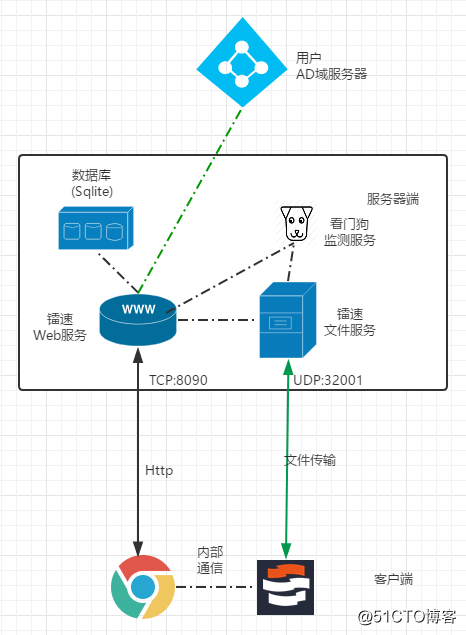 镭速-文件传输系统，单机、负载均衡，使用外部AD域用户