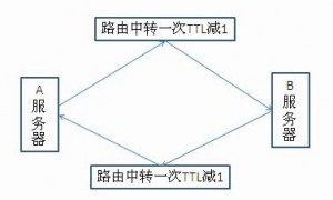 ping ,time,TTL详解