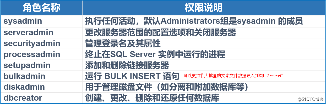 SQL Server权限管理和数据恢复