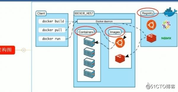 Docker containers virtualization technology core combat video lessons
