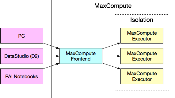 PyODPS DataFrame 的代码在哪里跑