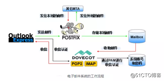 Using Postfix and Dovecot-premises messaging system