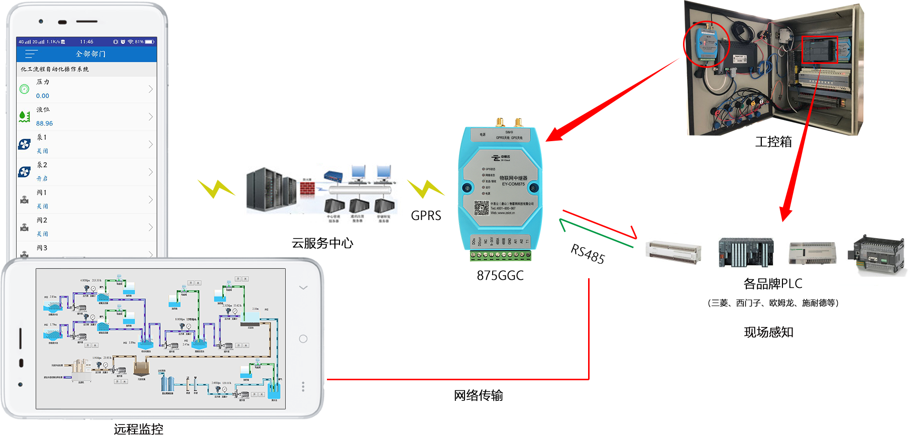 用手机APP实现PLC远程监控