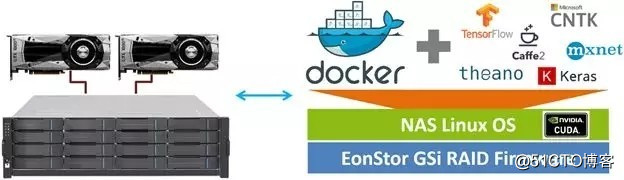 AI部署从EonStor GSi存储解决方案开始