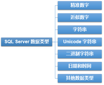 SQL Server 数据类型