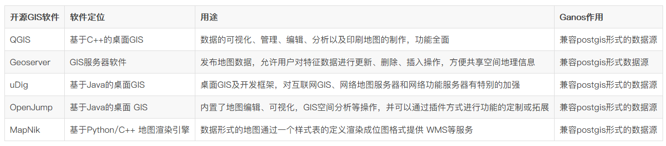 即插即用，基于阿里云Ganos快速构建云上开源GIS方案