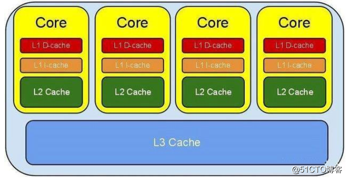 Basic concept of caching