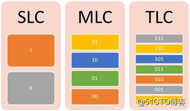 ICMAX漫谈闪存颗粒SLC与MLC和TLC三者的区别 ，性价比哪个好？