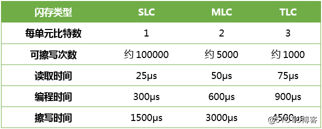 SLC MLC TLC规格对比