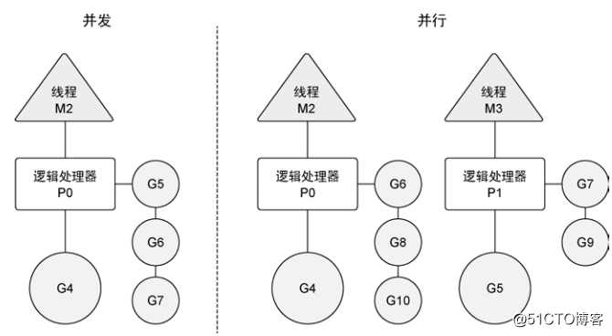 Golang 入门 : 理解并发与并行