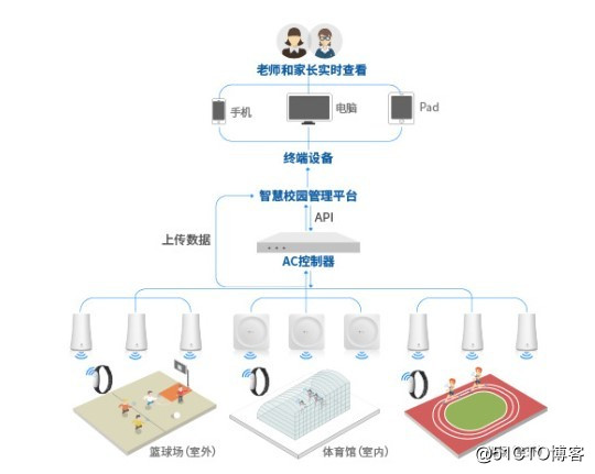 学生体育成绩怎么提升？学生体育运动数据监测解决方案