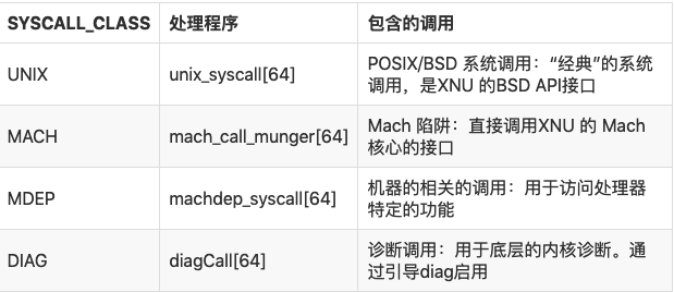 MAC OS X & IOS系统调用的处理