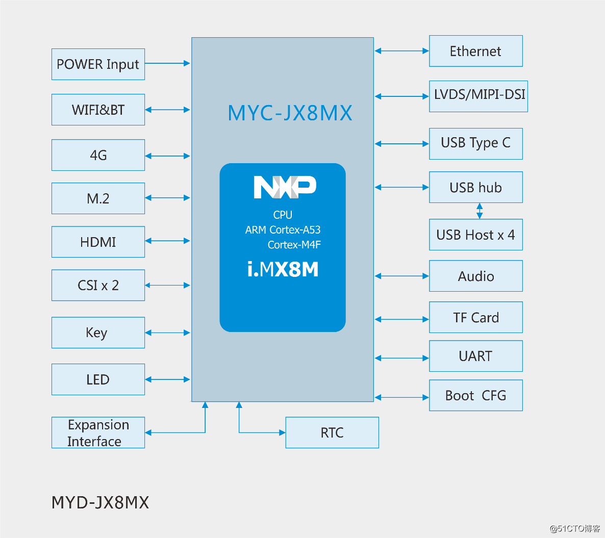 【2019最新资料】米尔iMX8M系列开发板MYD-JX8MX功能清单