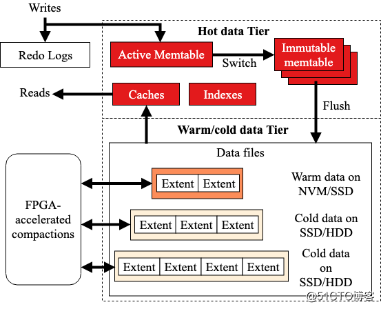 一条数据的漫游 -- X-Engine SIGMOD Paper Introduction