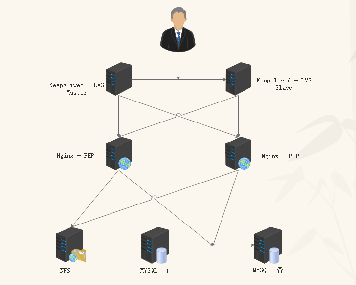 Keepalived+LVS实现LNMP网站的高可用部署