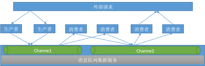 Redis消息队列