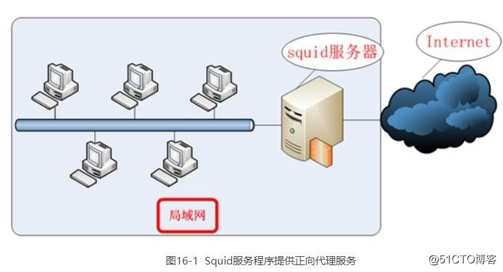 Chapter 16 Using Squid proxy cache deployment services