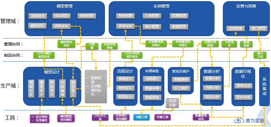 CMDB到底如何建设？