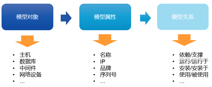 CMDB到底如何建设？