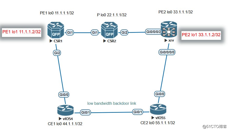 またSR LDP、OSPF模造リンクを配置し