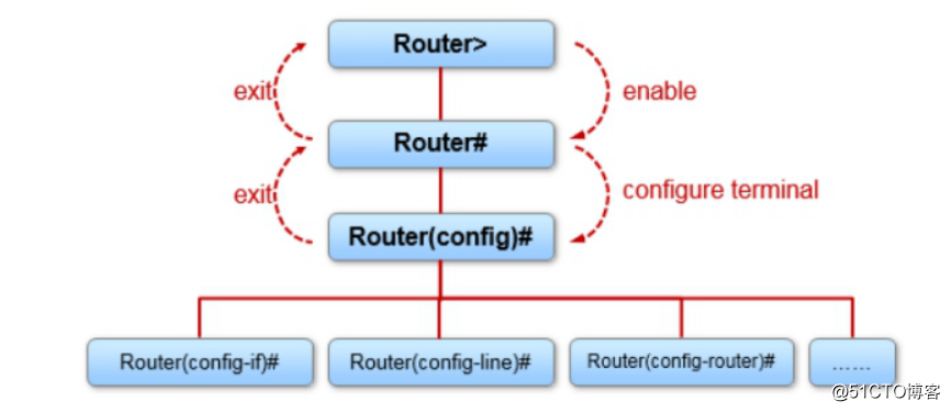 Routers simple basic experiments
