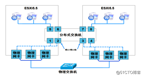 詳細にESXiのネットワーク構成