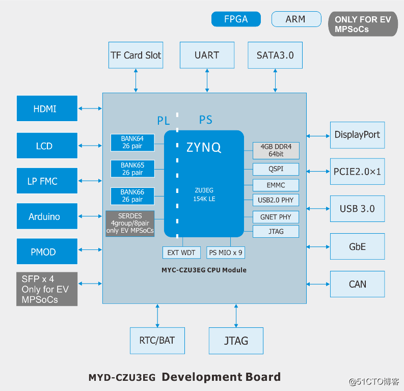 Zynq UltraScale MPSoC开发板功能图