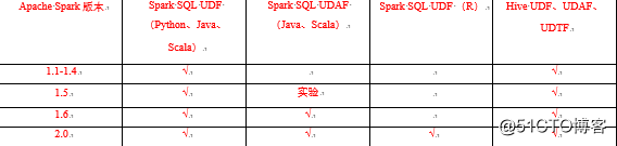在Apache Spark中使用UDF