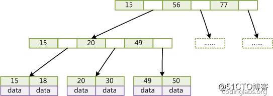 MySQL索引背后的数据结构及算法原理【转】