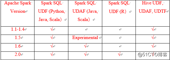 Use the UDF in Apache Spark