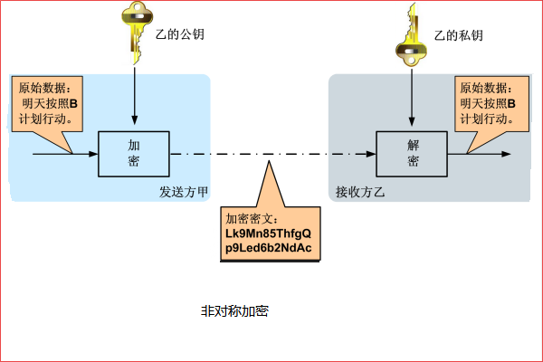 关于公钥、私钥、证书、CA机构那点事