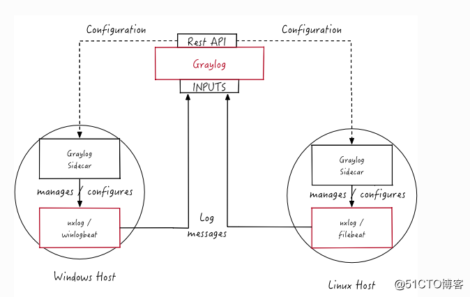 オープンgraylog3.0監査ログの収集を使用×××
