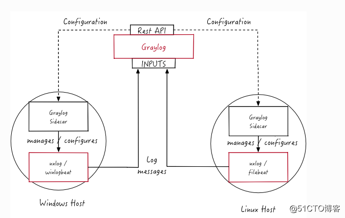 使用graylog3.0收集open×××日志进行审计