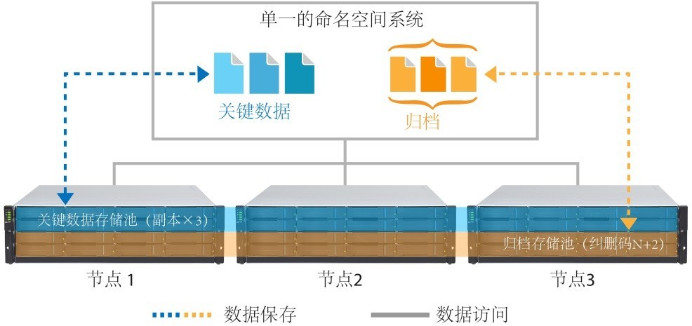 广电媒资理想的分布式存储EonStor CS