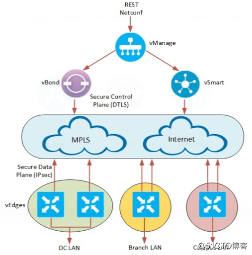 Cisco SD-WAN (Viptela) architecture and components (Profile)