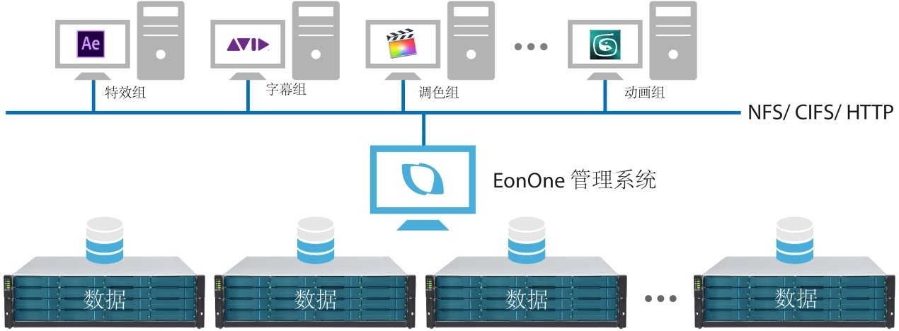 广电媒资理想的分布式存储EonStor CS