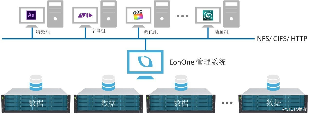 广电媒资理想的分布式存储EonStor CS