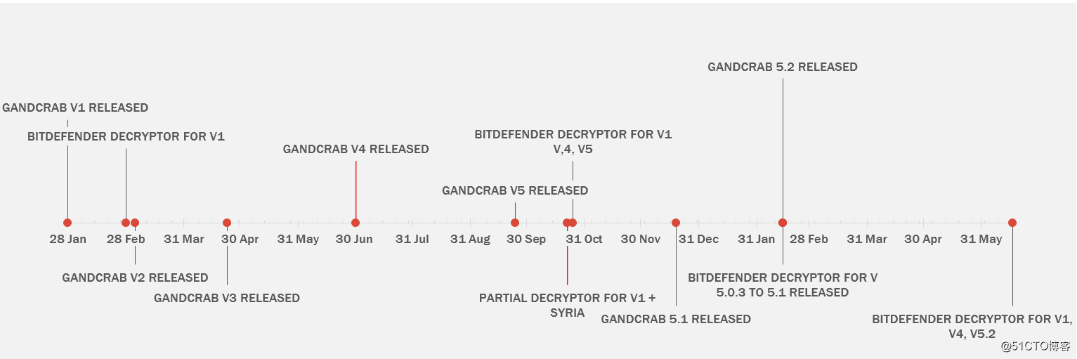 Bitdefender 发布GandCrab V5.2勒索病毒解密工具 （免费）