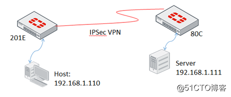 相同子网的IPSec ×××通信