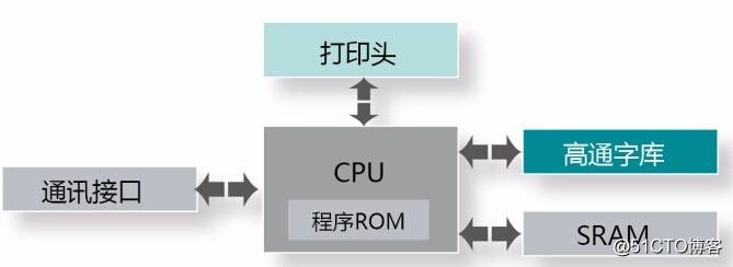 高通针对打印机应用的点阵字库解决方案 — 支持字型变形、定制字库；