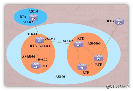 BGP basic configuration