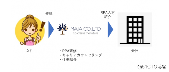 RPA女子计划—面向日本女性的工作方式改革