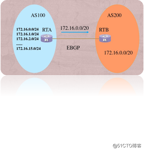 BGP基本配置